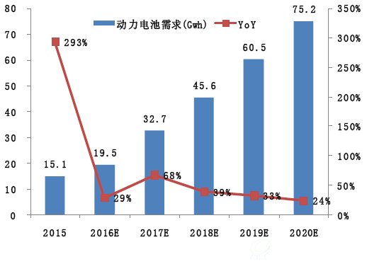 2020年动力电池需求量达2015年五倍