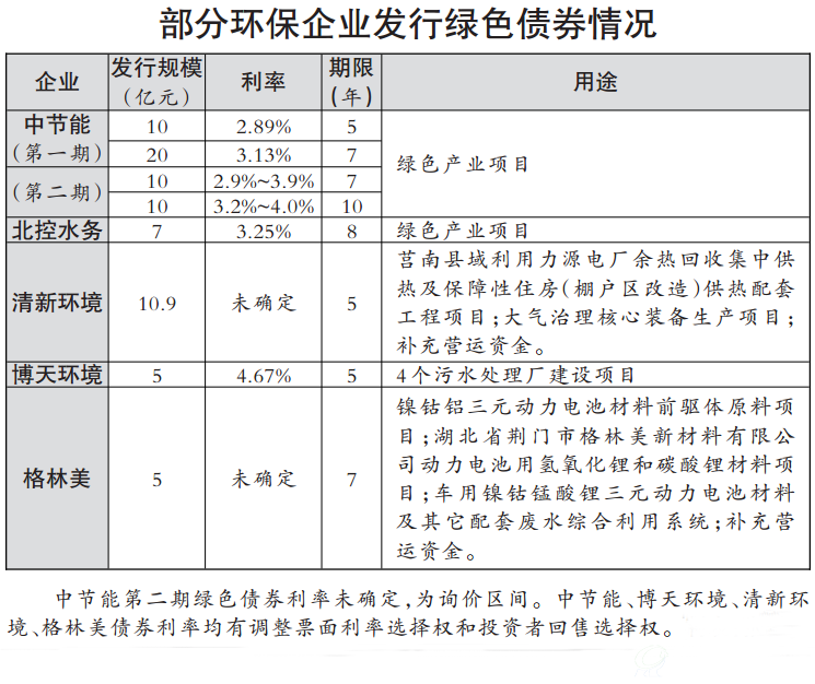 部分环保企业发行绿色债券情况