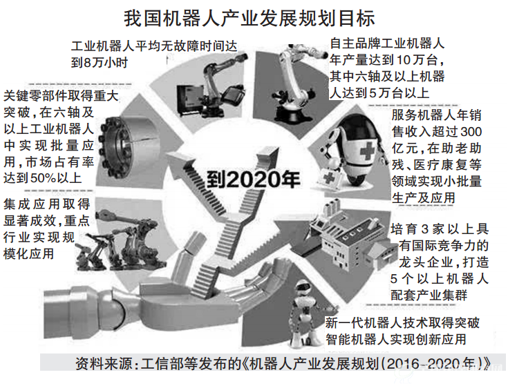 我国机器人产业发展规划目标