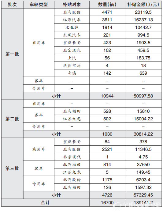北京市1~3批新能源汽车财政补助资金汇总表