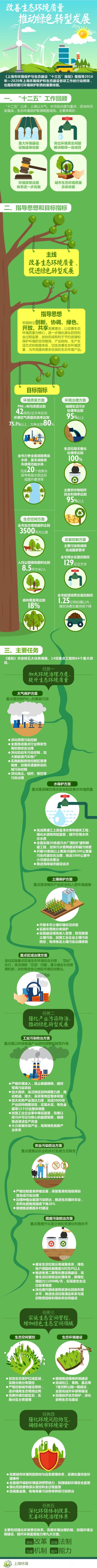 图说《上海市B体育·(sports)官方网站保护和生态建设“十三五”规划》