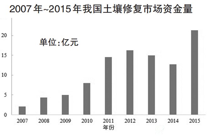 2007年~2015年我国土壤修复市场资金量