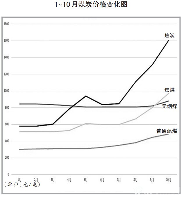 1~10月煤炭价格变化图