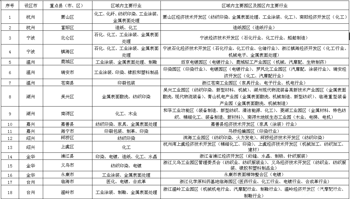 省级重点县（市、区）清单