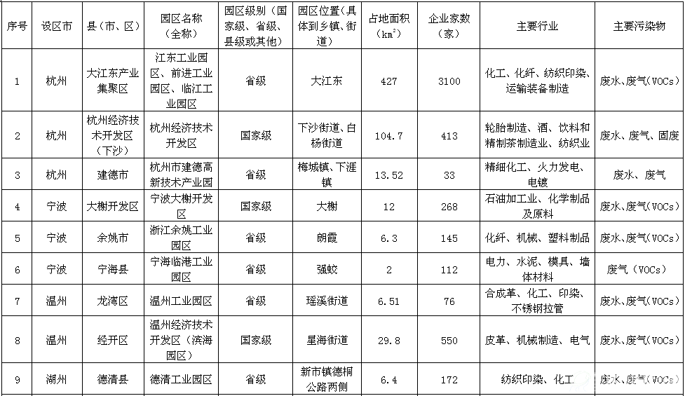 省级重点园区清单