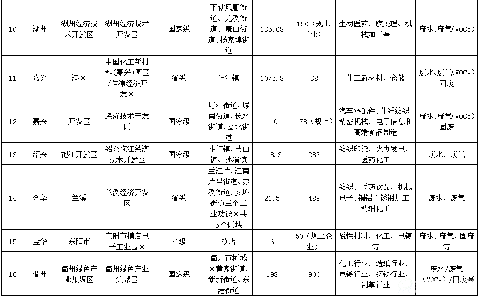 省级重点园区清单