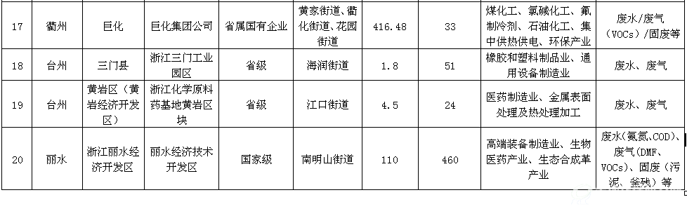 省级重点园区清单