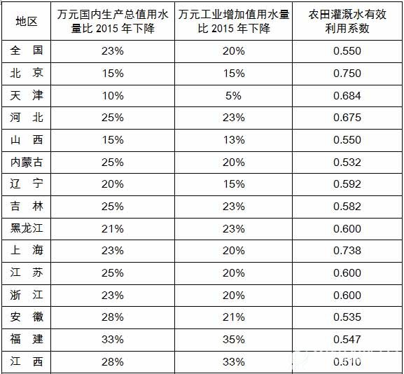 2020年各省（区、市）用水强度控制目标1