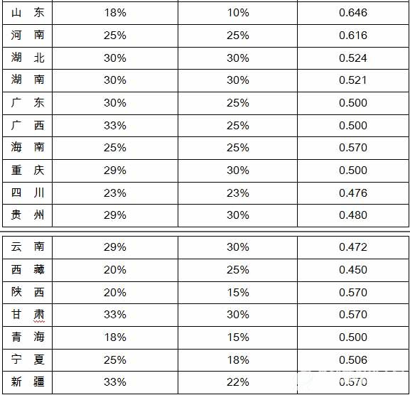 2020年各省（区、市）用水强度控制目标2
