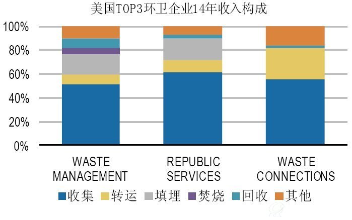 美国TOP3环卫企业均为固废全产业链布局