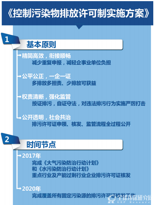 控制污染物排放许可制实施方案1
