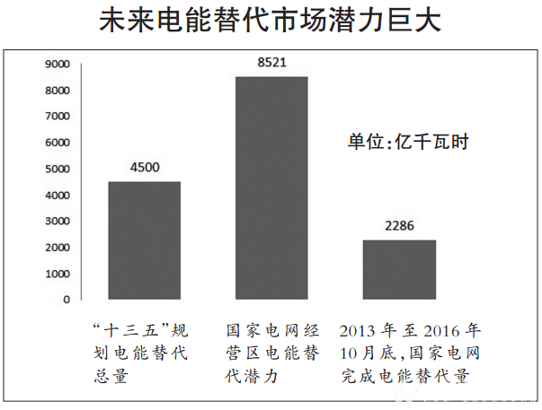未来电能替代市场潜力大