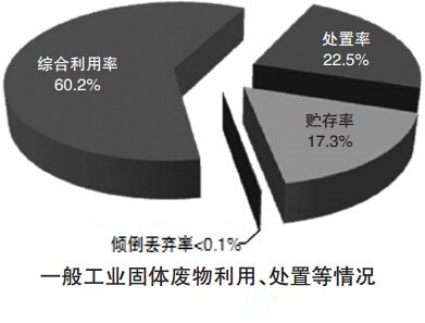 一般工业固体废物利用、处置等情况
