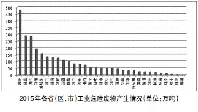 2015年各省（区、市）工业危险废物产生情况（单位：万吨）