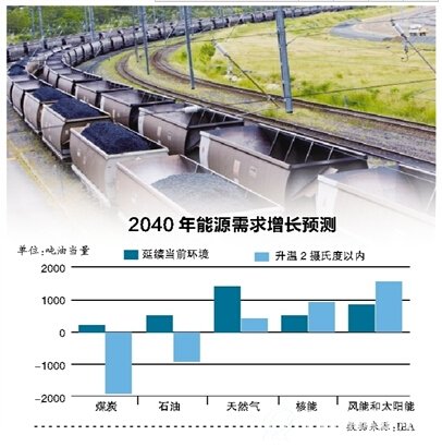 2040年能源需求增长预测
