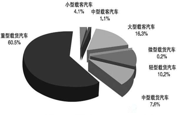 各类型汽车的颗粒物（PM）排放量分担率