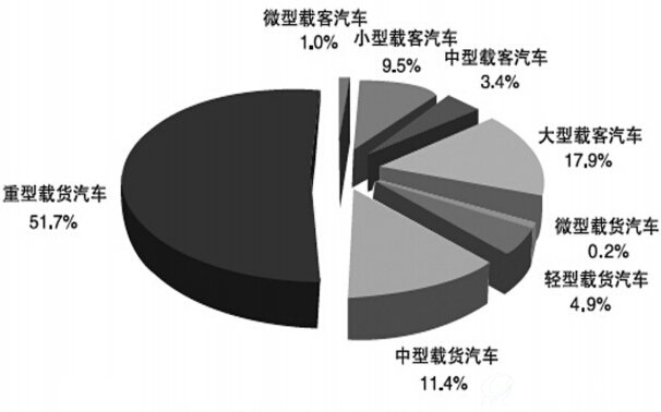 各类型汽车的氮氧化物（NOx）排放量分担率
