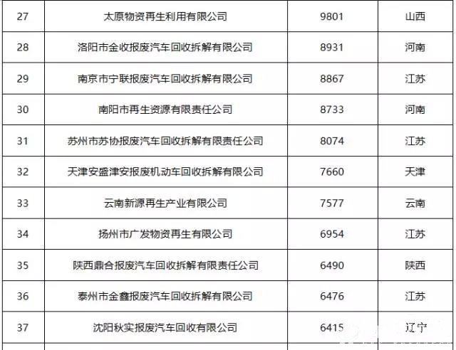 2016年前三季度报废汽车企业回收量50强排行榜3