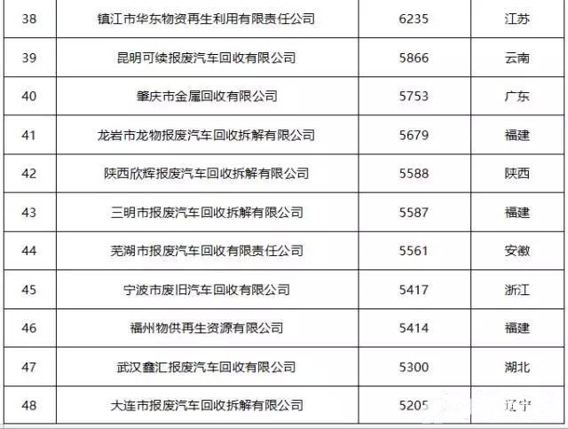 2016年前三季度报废汽车企业回收量50强排行榜4
