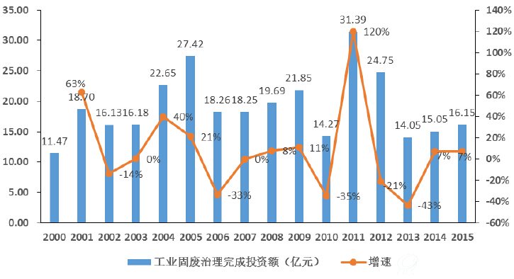 工业固废治理投资完成额