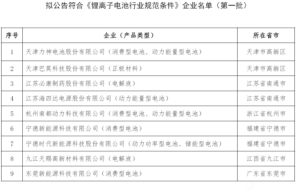 拟公告符合《锂离子电池行业规范条件》企业名单（第一批）