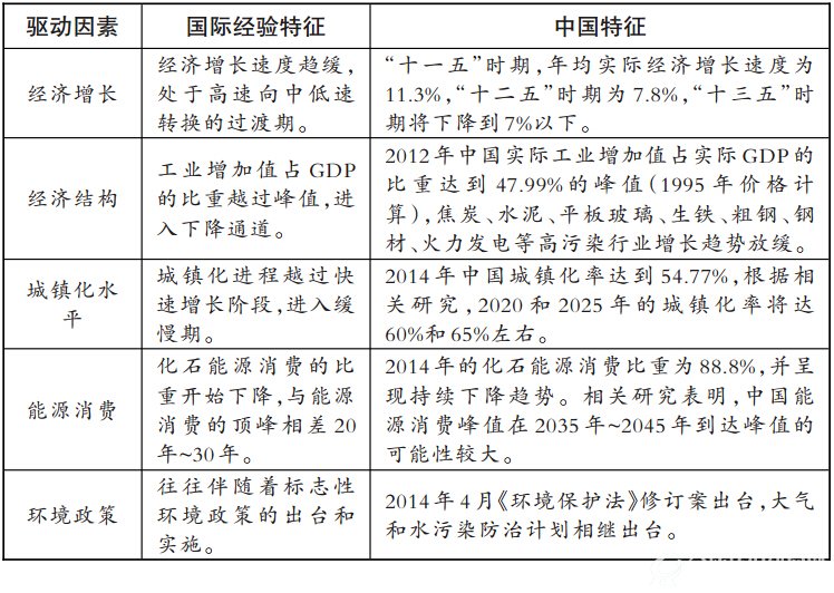 拐点处中国特征与国际经验特征的比较
