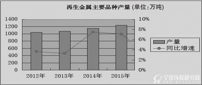 再生金属主要品种产量（单位：万吨）