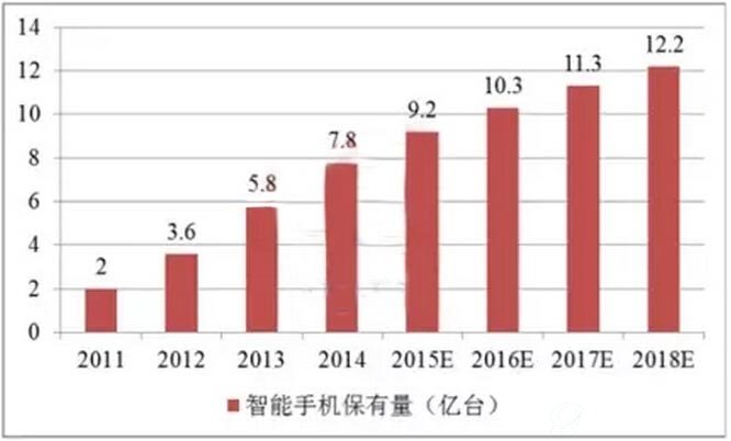 智能手机保有量
