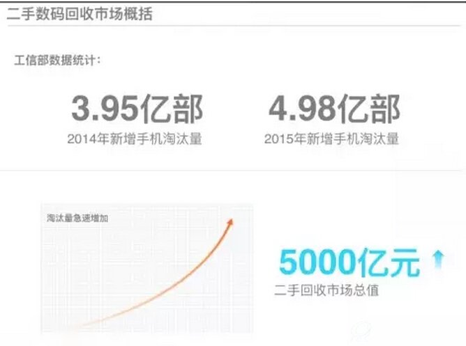 二手数码回收市场概括