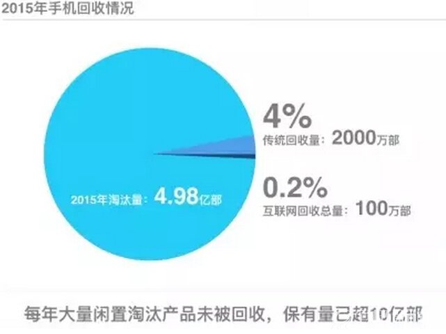2015年手机回收情况