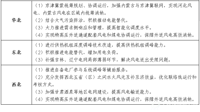 “十三五”期间促进风电消纳的重点措施