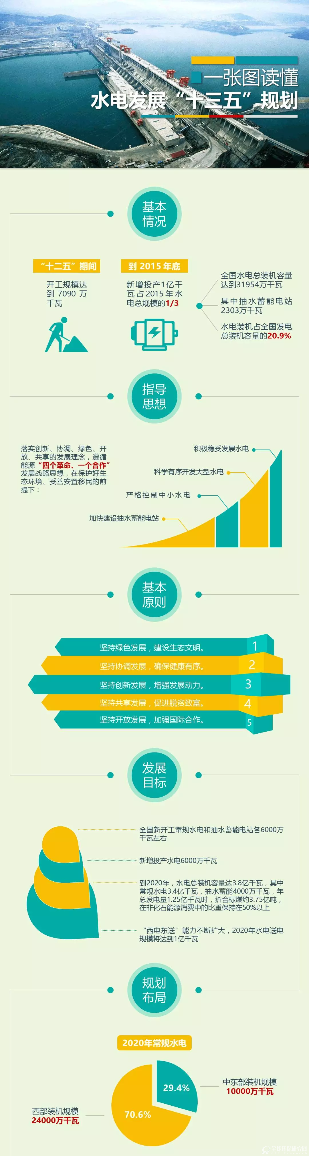 水电发展“十三五”规划