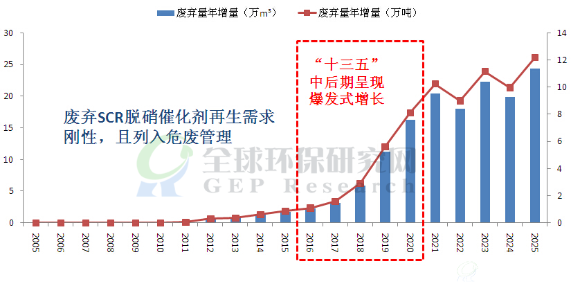 废弃SCR脱硝催化剂再生行业将在“十三五”中后期呈现爆发式增长：