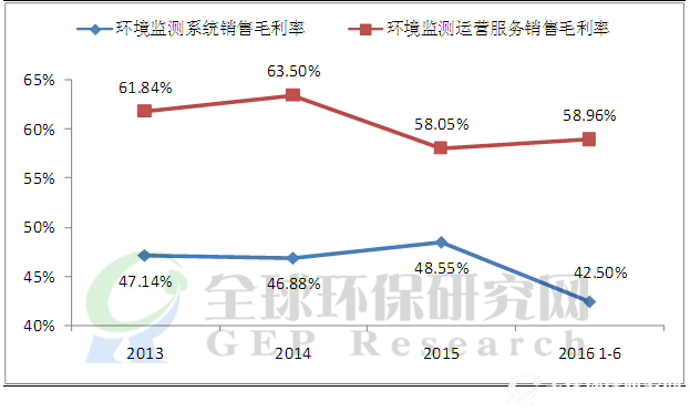 2013-2016年B体育·(sports)官方网站监测行业标杆企业监测系统、运营服务盈利能力