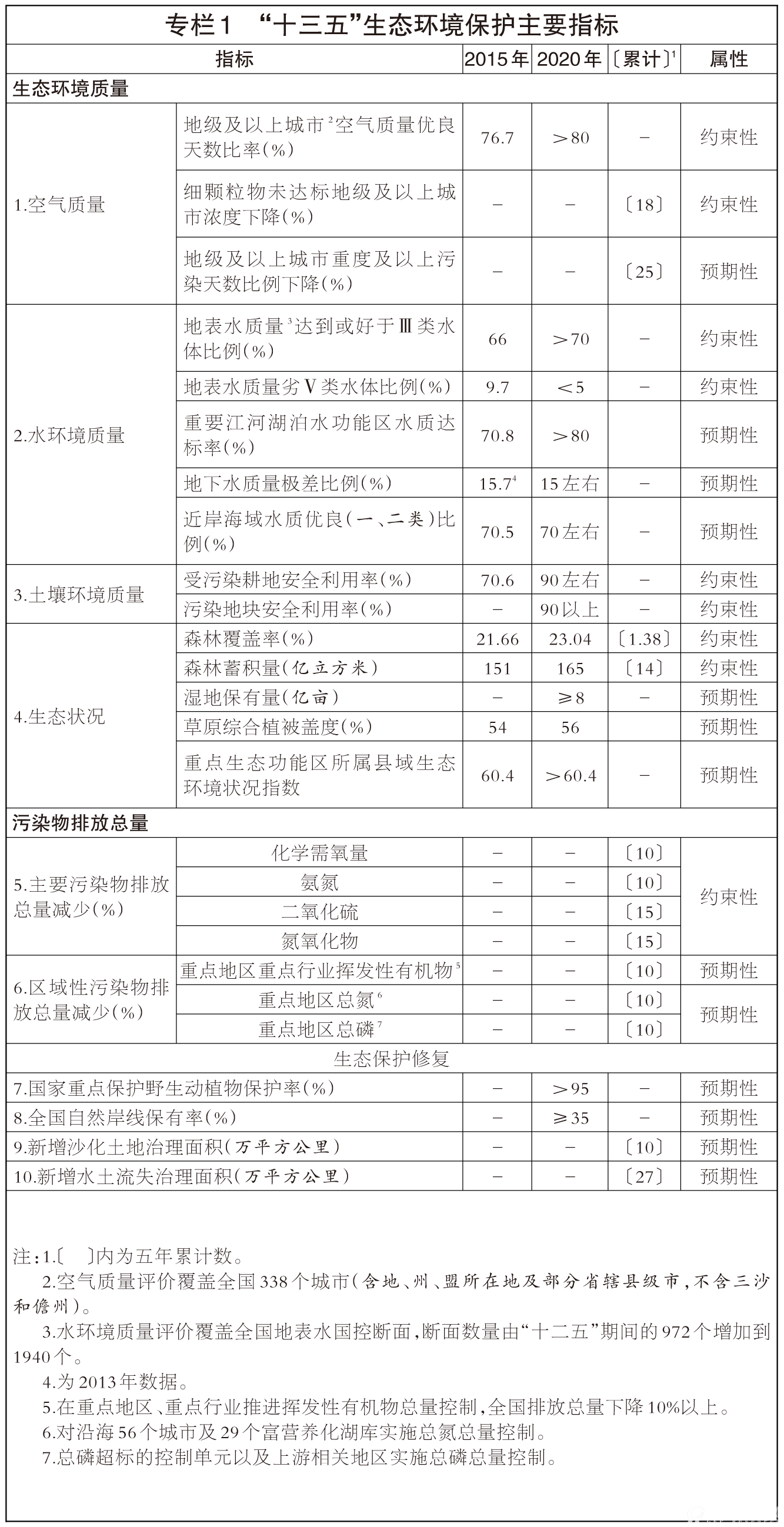 专栏1　“十三五”生态B体育·(sports)官方网站保护主要指标