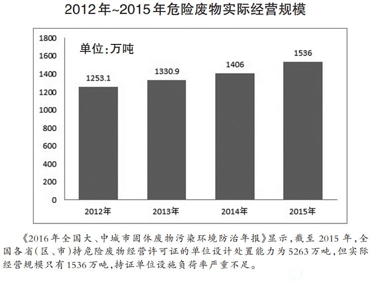 2012年~2015年危险废物实际经营规模