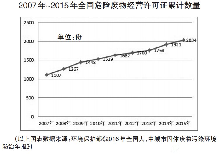 2007年~2015年全国危险废物经营许可证累计数量