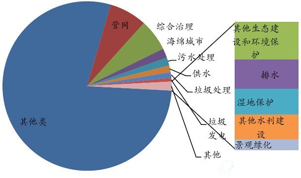 第三批财政部示范PPP项目环保类投资额分布