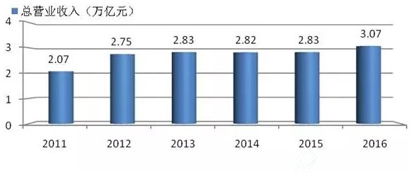 图2 2011-2016全球新能源企业500强总营业收入（万亿元）