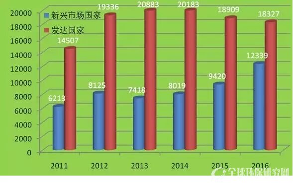图4 2011-2016 “500强”企业中新兴市场国家与发达国家企业总营业收入（亿元）