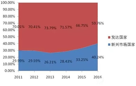 图5  2011-2016 “500强”企业中新兴市场国家与发达国家企业总营业收入占比