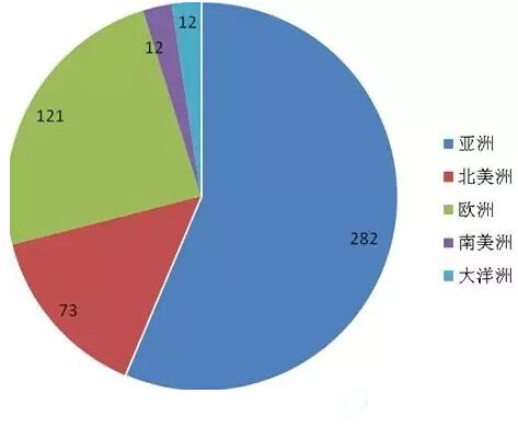 图6 2016全球新能源企业500强洲际分布