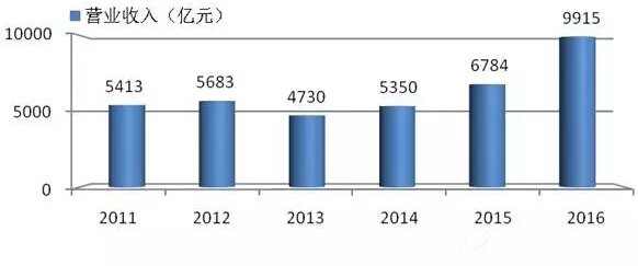 图8 2011-2016 全球新能源企业500强中国企业总营业收入（亿元）
