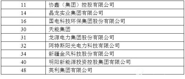 表2  2015全球新能源企业500强中排名前50的中国企业名单