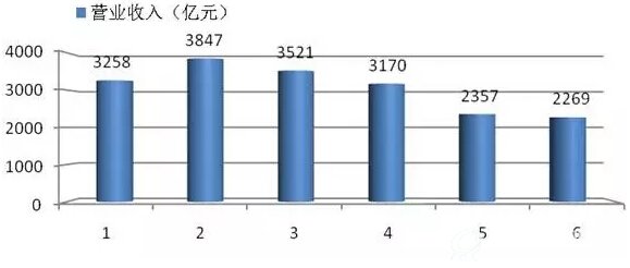 图9 2011-2016全球新能源企业500强德国企业总营业收入（亿元）