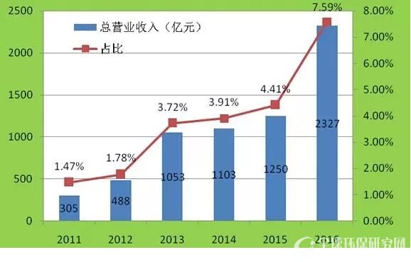 图12 2011-2016“500强”储能产业变化情况