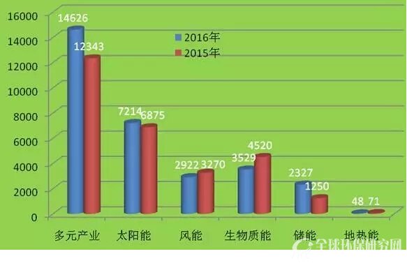 图10 2015、2016“500强”产业分布图（单位：亿元）
