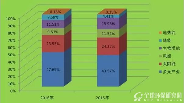 图11 2015、2016“500强”企业产业营收占比分布图