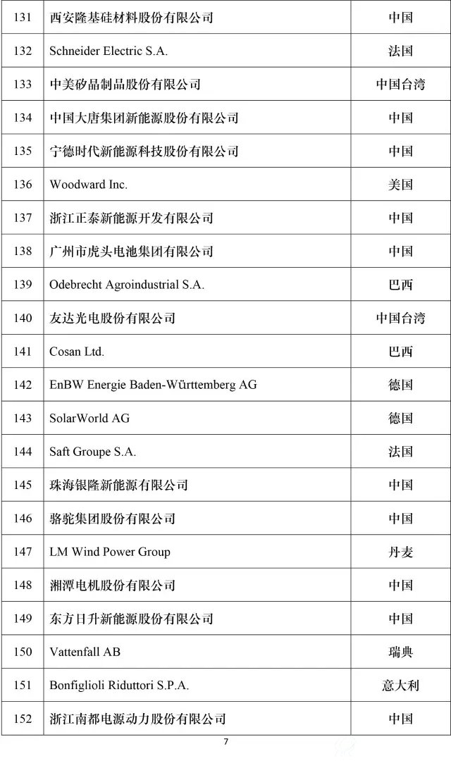 2016全球新能源企业500强榜单7