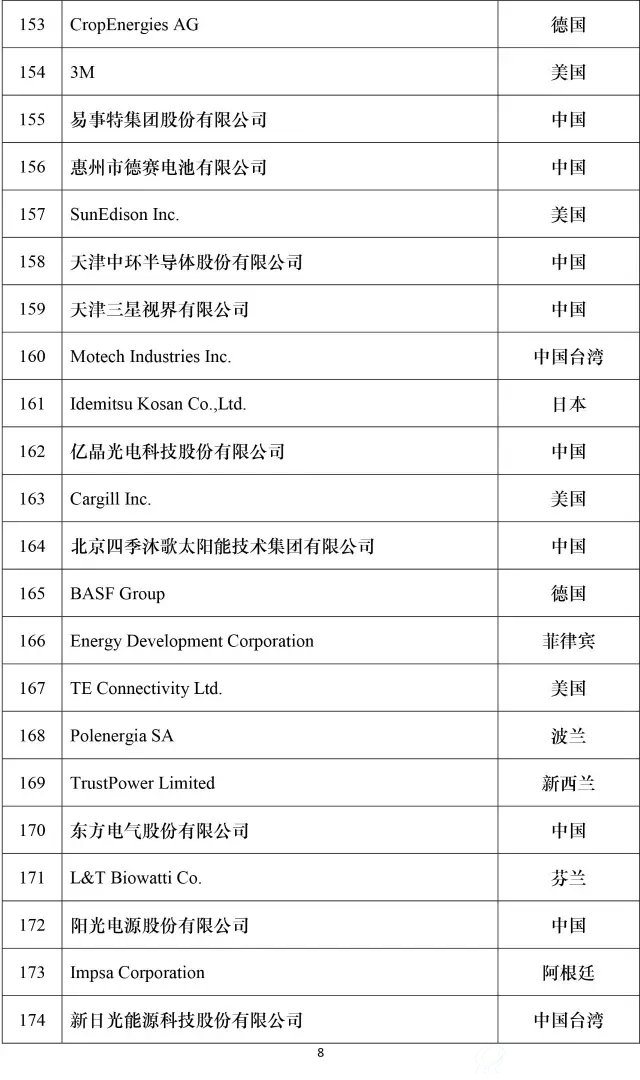 2016全球新能源企业500强榜单8